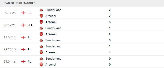 Arsenal vs Sunderland