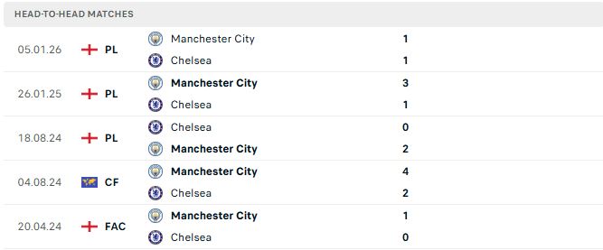Chelsea vs Man City