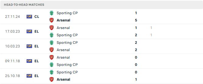 Sporting Lisbon vs Arsenal