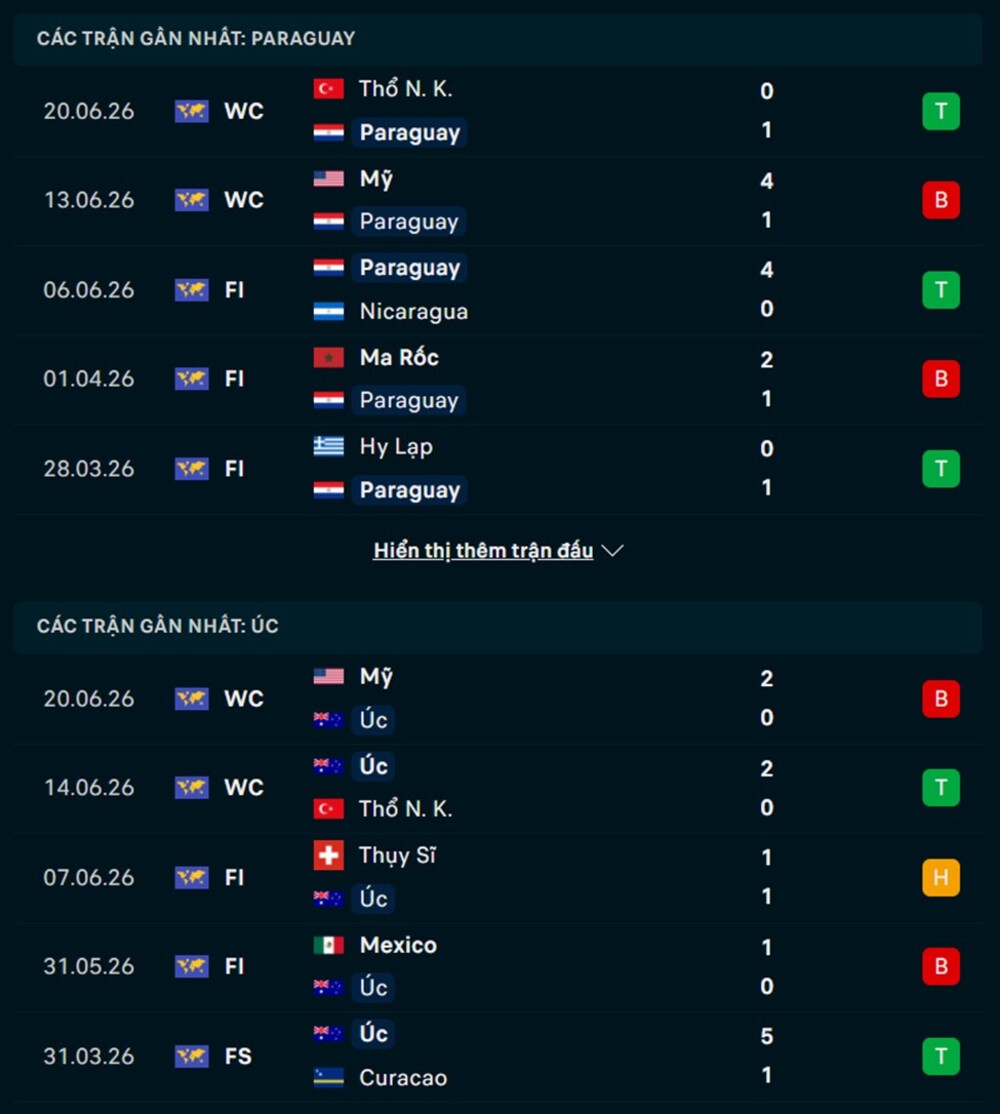 Phong độ trước trận Paraguay vs Úc