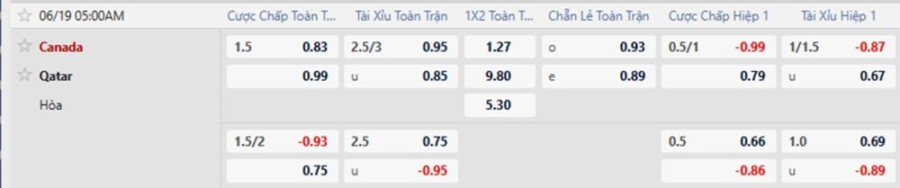Tỷ lệ kèo trận Canada vs Qatar