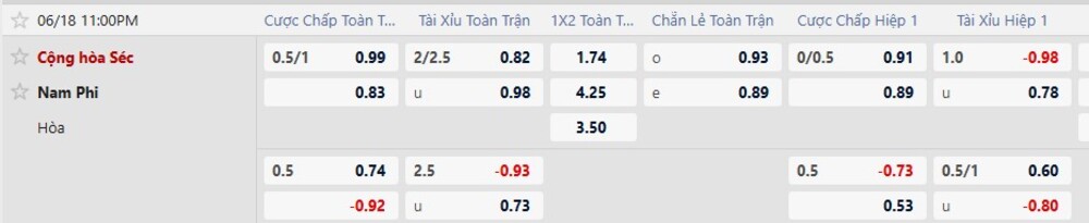 Tỷ lệ kèo trận Cộng hòa Séc vs Nam Phi