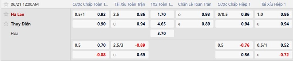 Tỷ lệ kèo trận Hà Lan vs Thụy Điển