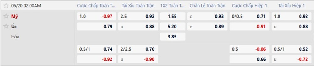 Tỷ lệ kèo trận Mỹ vs Úc