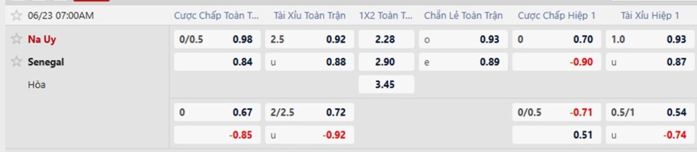 Tỷ lệ kèo trận Na Uy vs Senegal