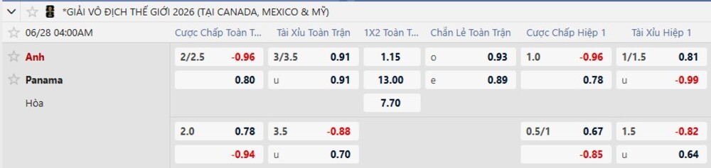 Bảng tỷ lệ kèo trận Panama vs Anh