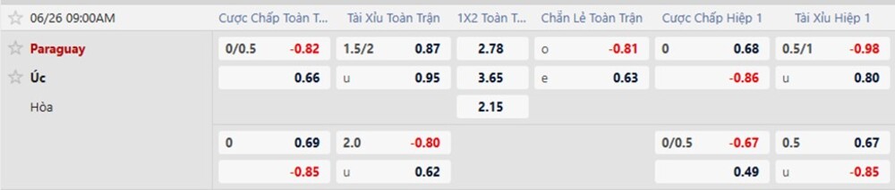 Tỷ lệ kèo trận Paraguay vs Úc