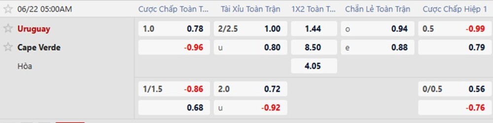 Tỷ lệ kèo trận Uruguay vs Cape Verde