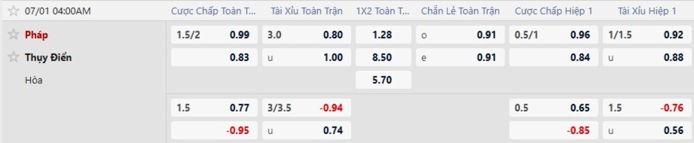 Bảng tỷ lệ kèo trận Pháp vs Thụy Điển