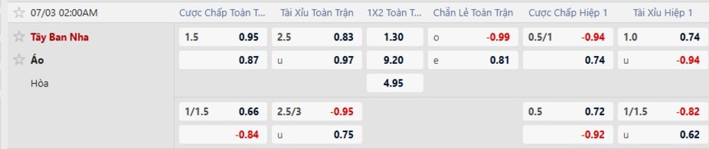 Bảng tỷ lệ kèo trận Tây Ban Nha vs Áo