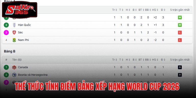 Cơ chế tính điểm BXH WC cho phiên bản 48 đội tuyển
