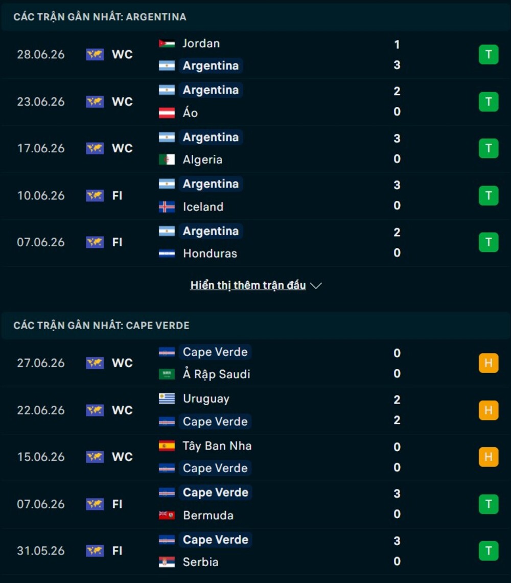 Phong độ hai đội trước trận Argentina vs Cape Verde