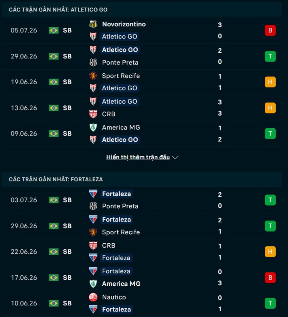 Phong độ hai đội trước trận Atletico GO vs Fortaleza