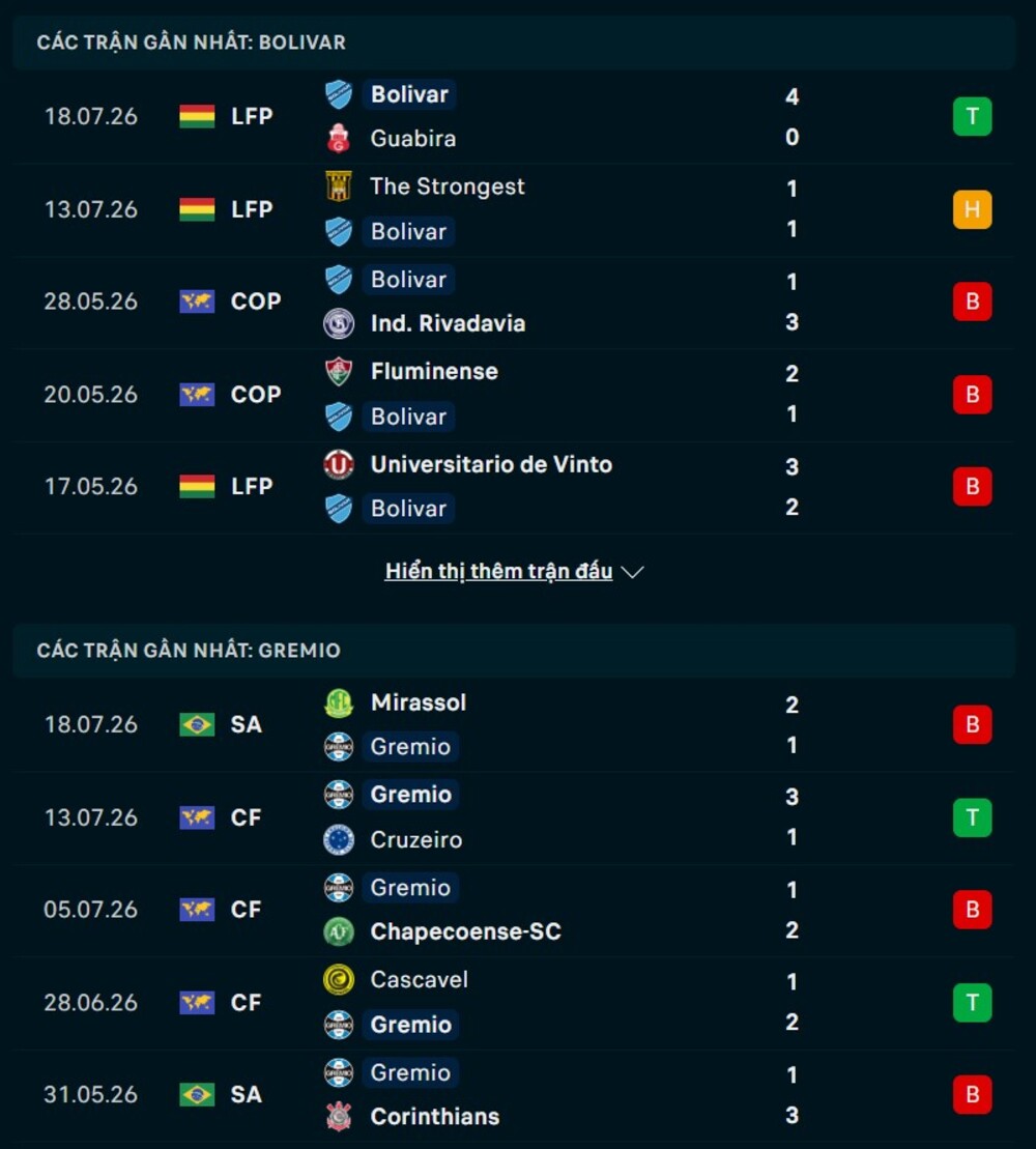 Phong độ hai đội trước trận Bolivar vs Gremio