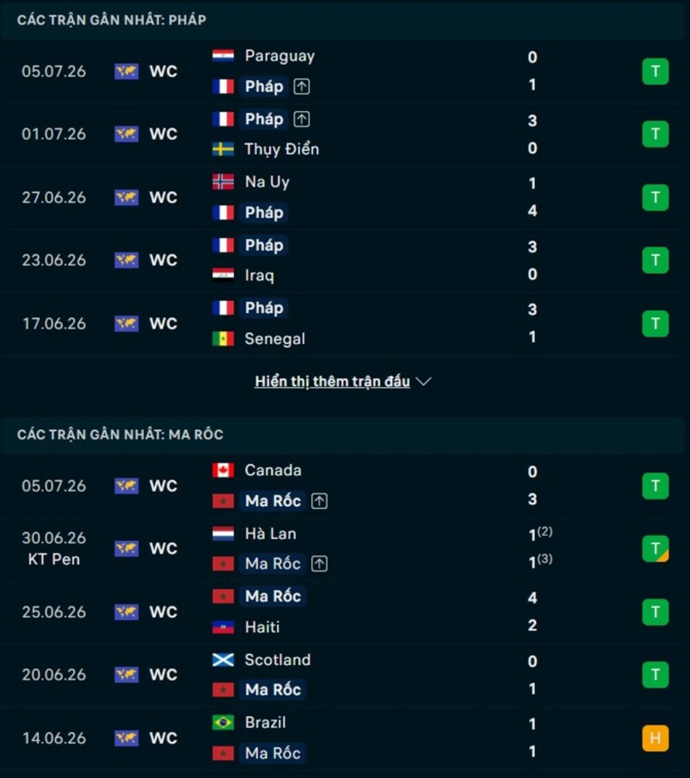 Phong độ hai đội trước trận Pháp vs Morocco