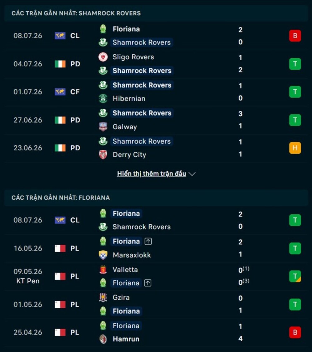 Phong độ hai đội trước trận Shamrock Rovers vs Floriana FC