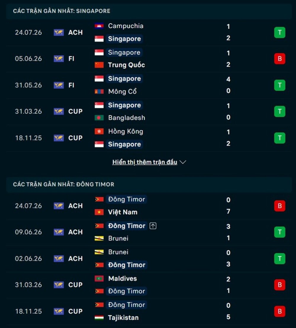 Phong độ hai đội trước trận Singapore vs Timor Leste