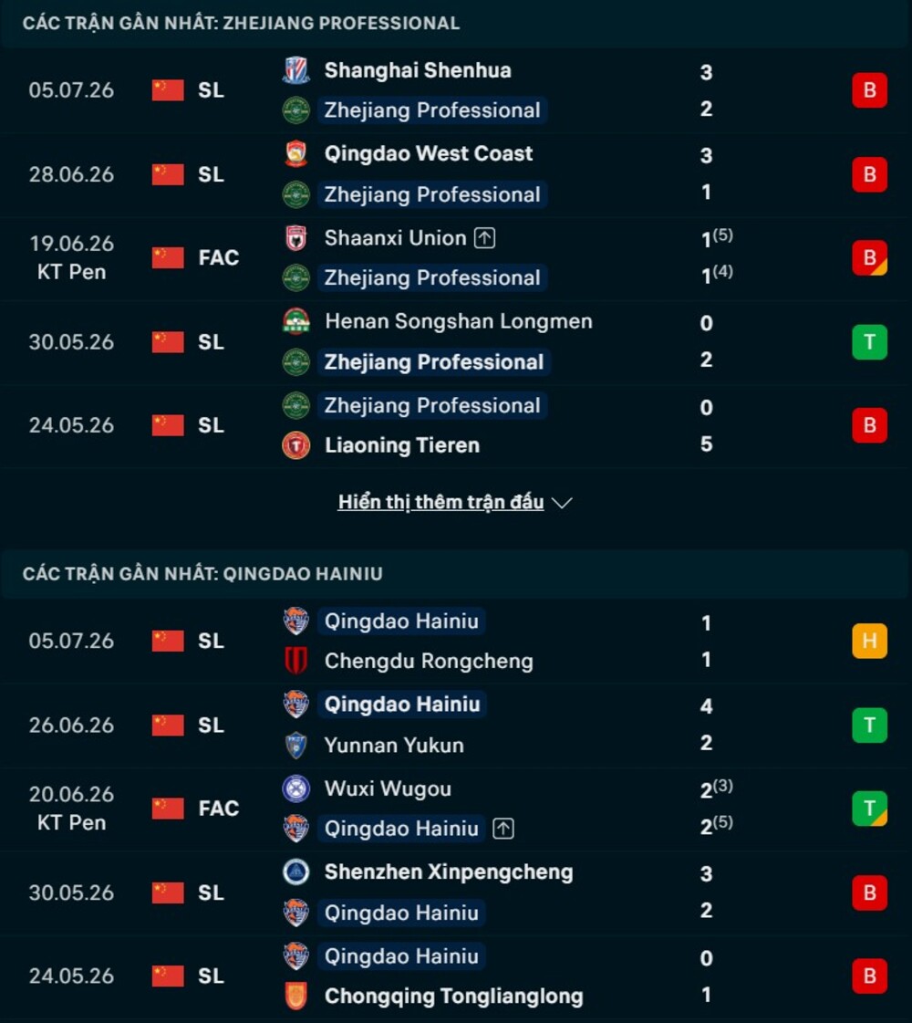 Phong độ hai đội trước trận Zhejiang vs Qingdao Hainiu