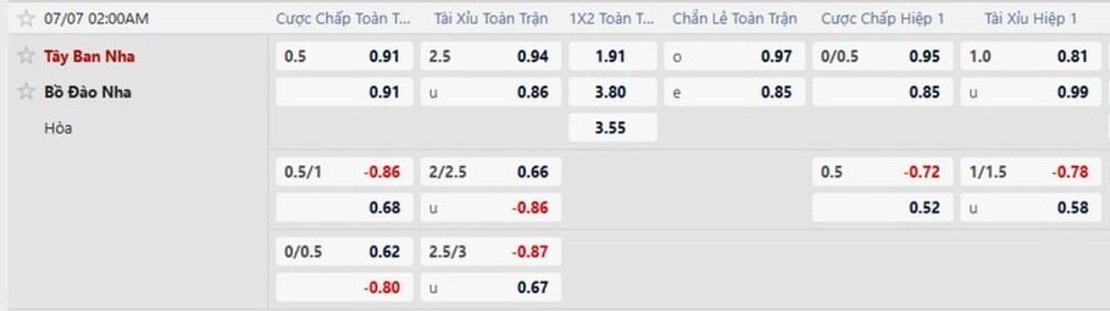 Bảng tỷ lệ kèo trận Bồ Đào Nha vs Tây Ban Nha