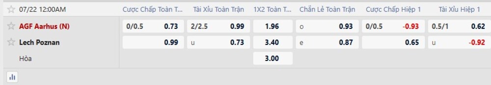 Bảng tỷ lệ kèo trận Aarhus vs Lech Poznan