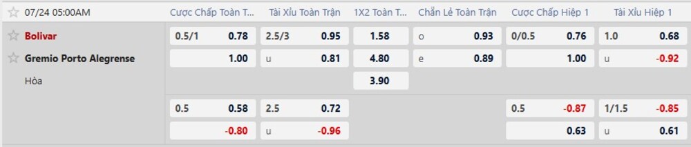 Bảng tỷ lệ kèo trận Bolivar vs Gremio