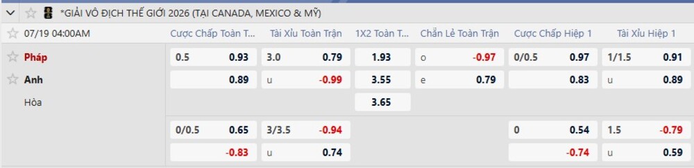 Bảng tỷ lệ kèo trận Pháp vs Anh