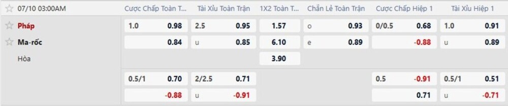 Bảng tỷ lệ kèo trận Pháp vs Morocco