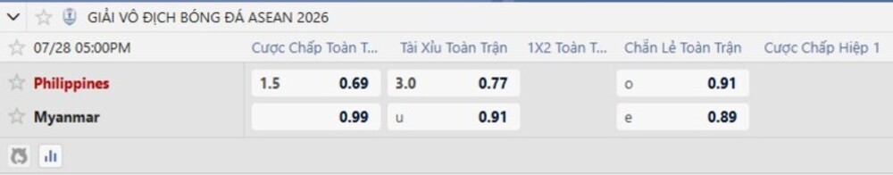 Bảng tỷ lệ kèo trận Philippines vs Myanmar