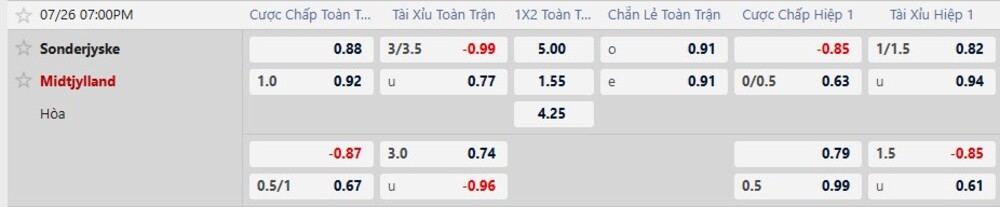 Bảng tỷ lệ kèo trận Sonderjyske vs Midtjylland