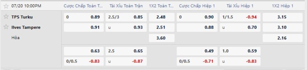 Bảng tỷ lệ kèo trận TPS Turku vs Ilves vs Tampere