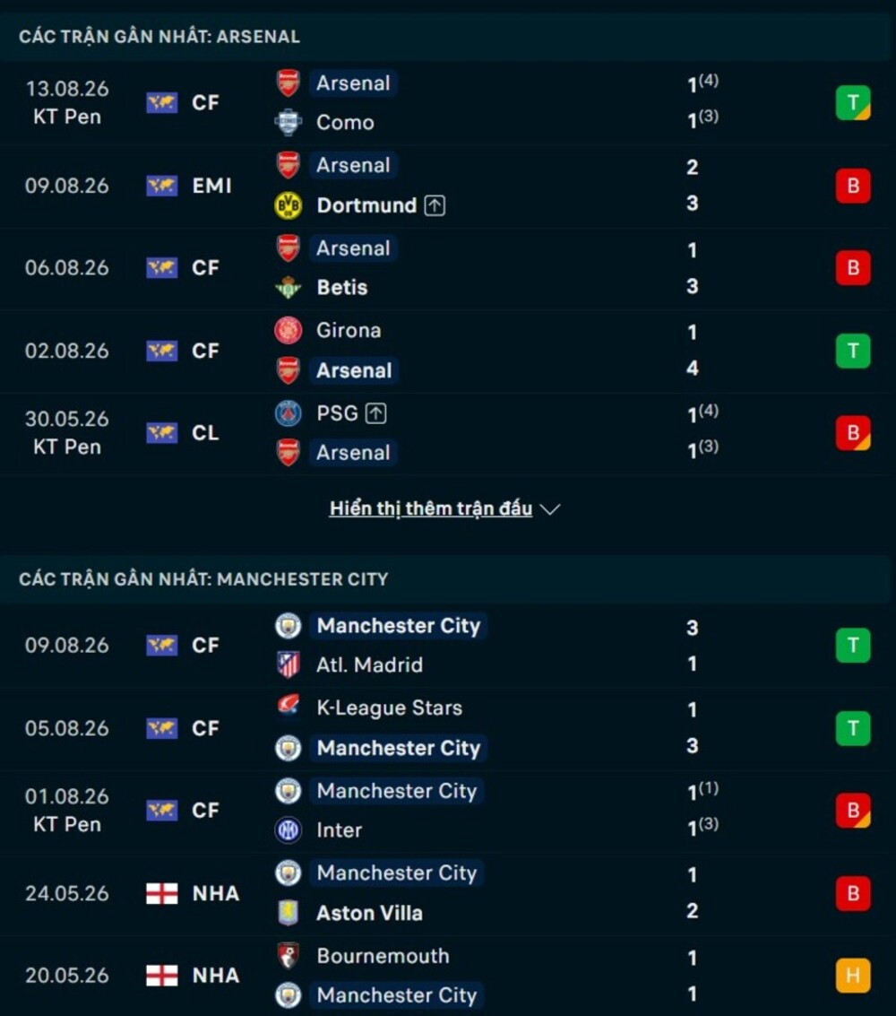 Phong độ hai đội trước trận Arsenal vs Man City 