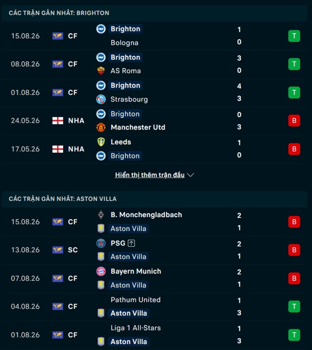 Phong độ hai đội trước trận Brighton vs Aston Villa 