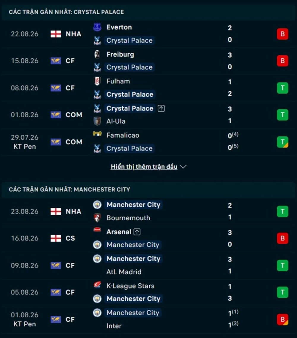 Phong độ hai đội trước trận Crystal Palace vs Man City 