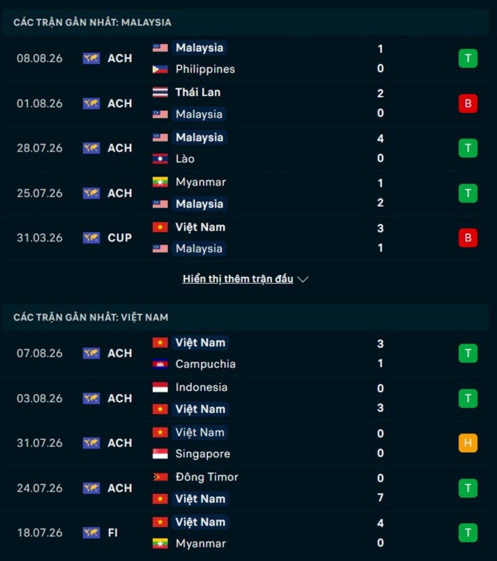 Phong độ hai đội trước trận Malaysia vs Việt Nam