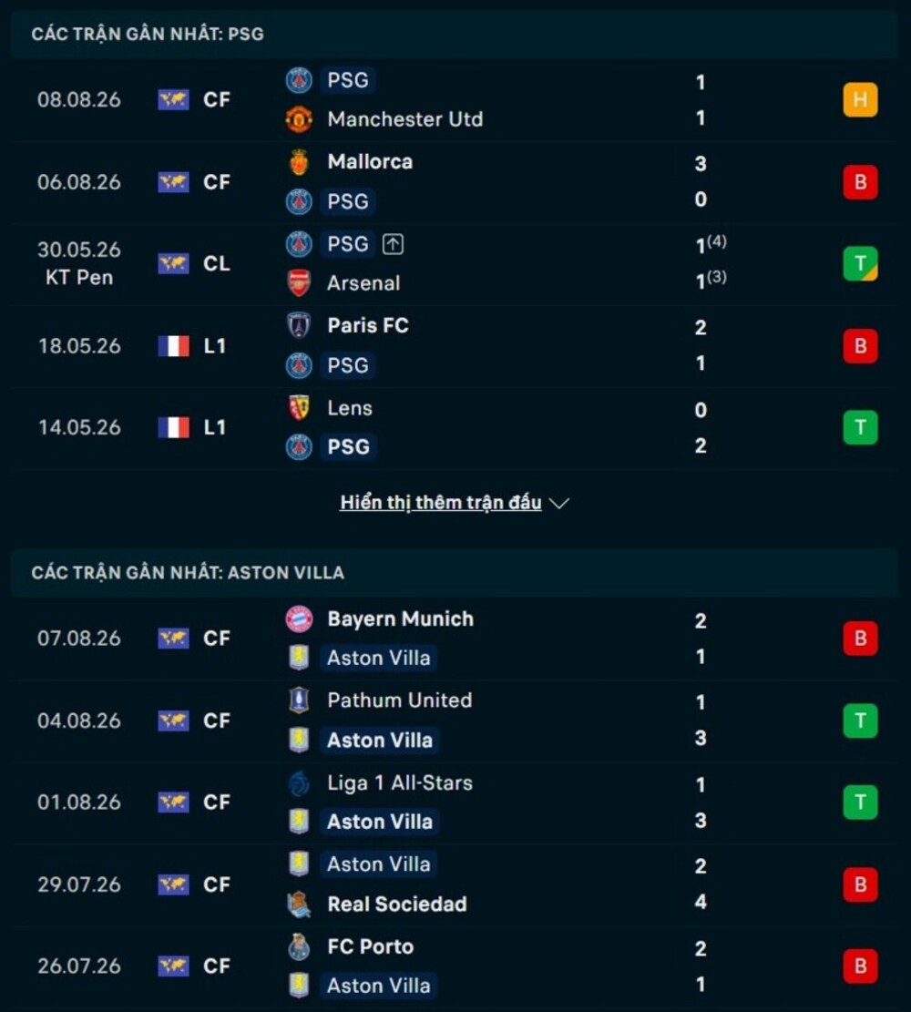 Phong độ hai đội trước trận PSG vs Aston Villa 