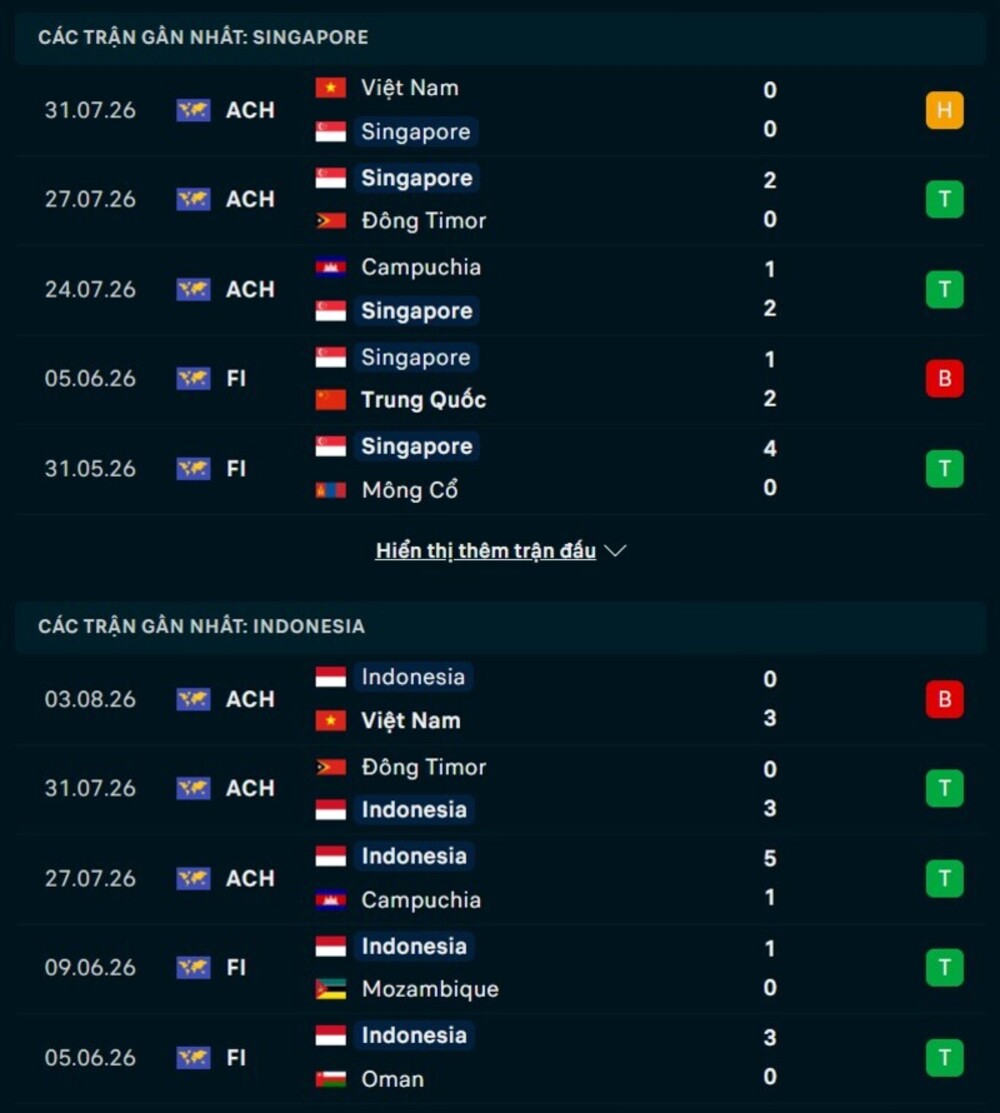Phong độ hai đội trước trận Singapore vs Indonesia