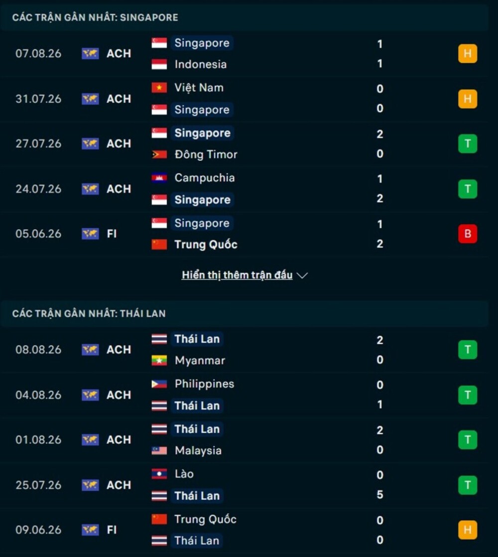 Phong độ và cấu trúc chiến thuật hai đội trước trận Singapore vs Thái Lan 