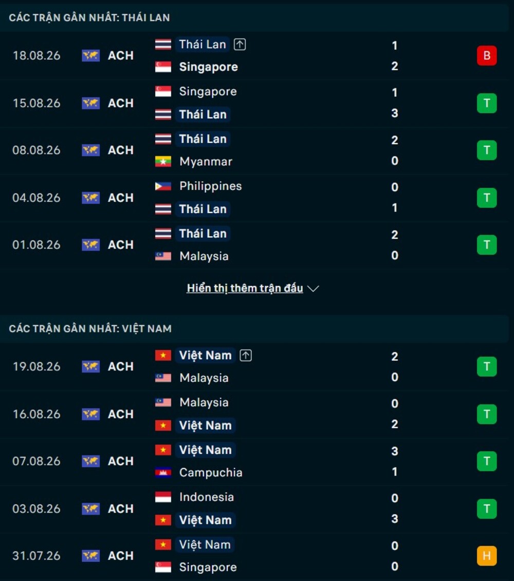 Phong độ hai đội trước trận Thái Lan vs Việt Nam 