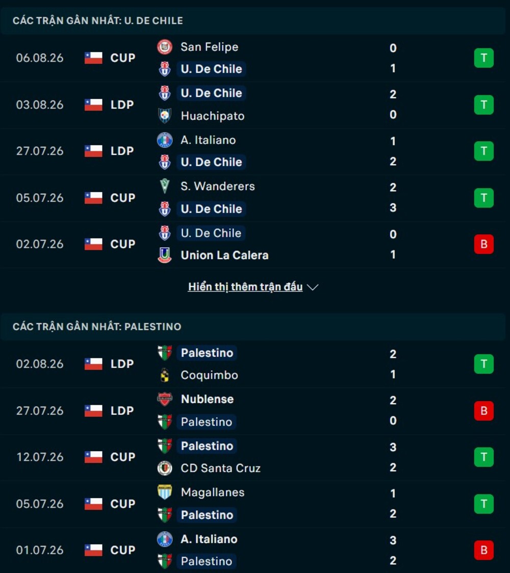 Phong độ hai đội trước trận Union de Chile vs Palestino 
