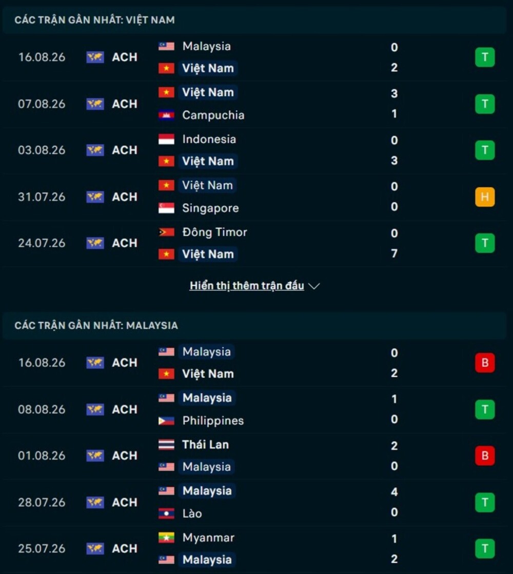 Phong độ hai đội trước trận Việt Nam vs Malaysia 