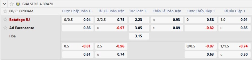 Bảng tỷ lệ kèo trận Botafogo vs Athletico PR 