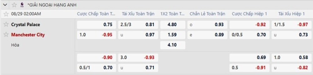 Bảng tỷ lệ kèo trận Crystal Palace vs Man City 