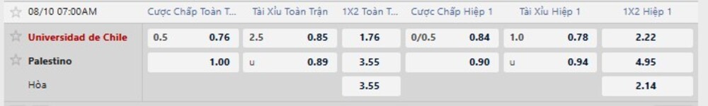Bảng tỷ lệ kèo trận Union de Chile vs Palestino