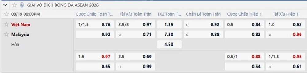 Bảng tỷ lệ kèo trận Việt Nam vs Malaysia 